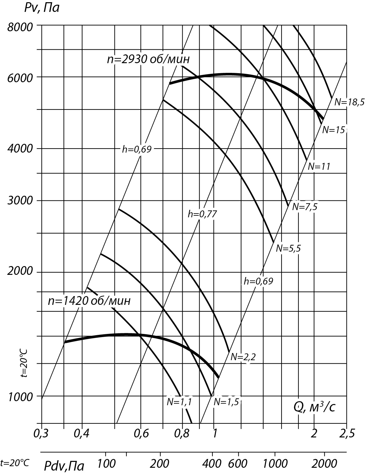 Аэродинамические характеристики радиального вентилятора ВВД №5,6, Исполнение 1